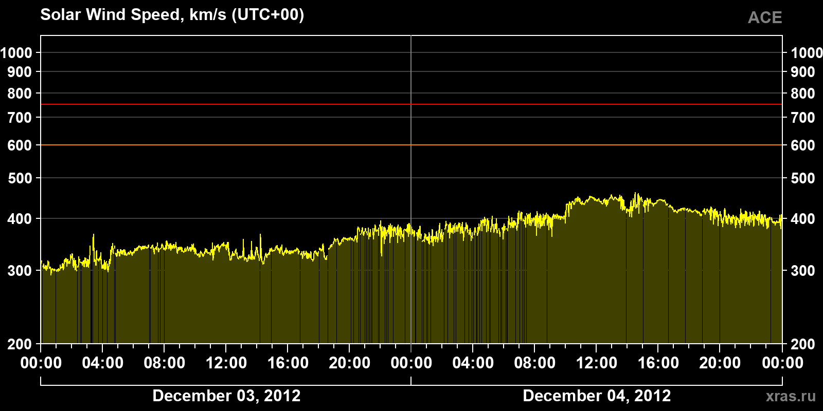 Solar wind speed