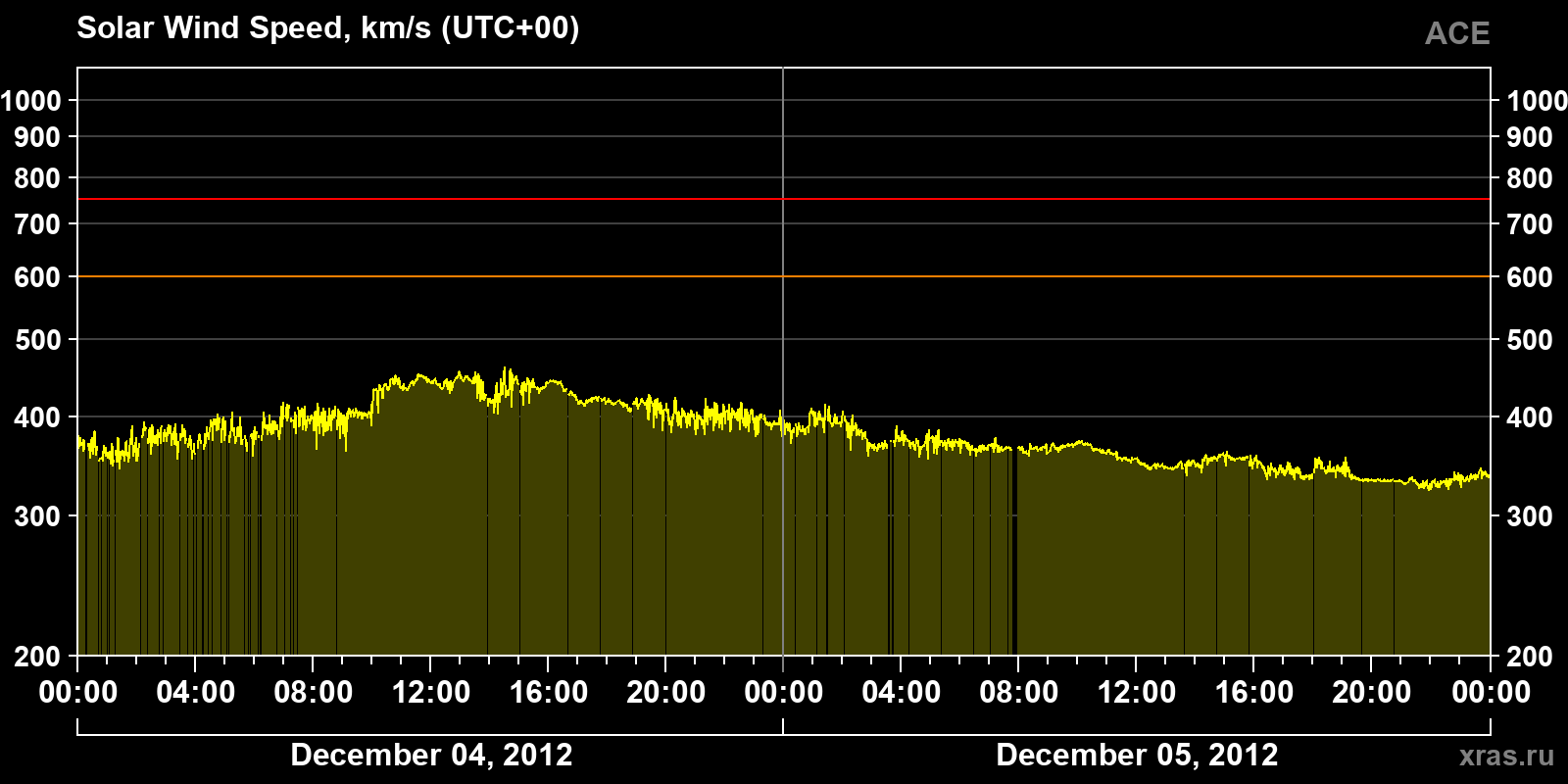 Solar wind speed