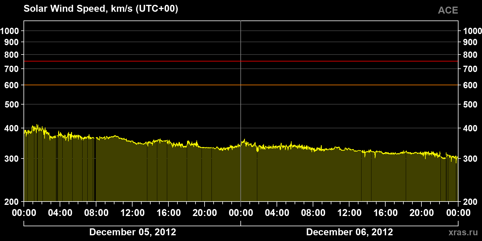 Solar wind speed