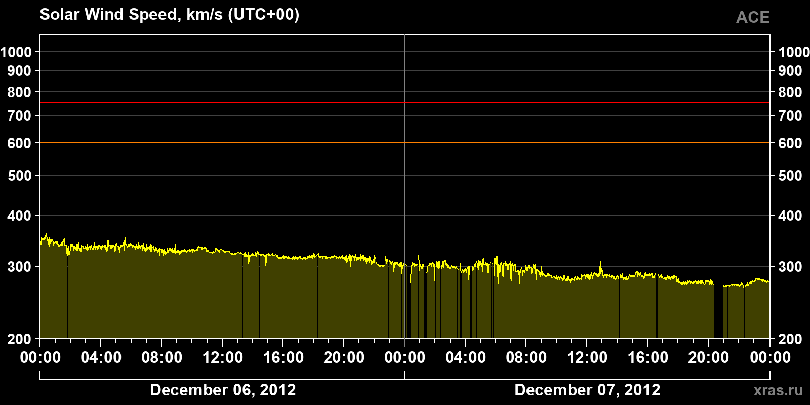 Solar wind speed