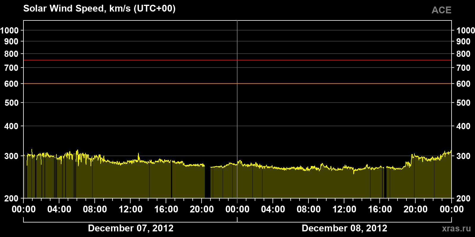 Solar wind speed