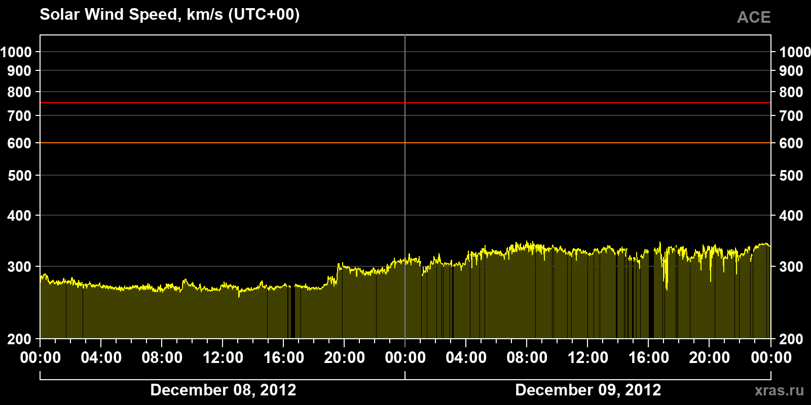 Solar wind speed
