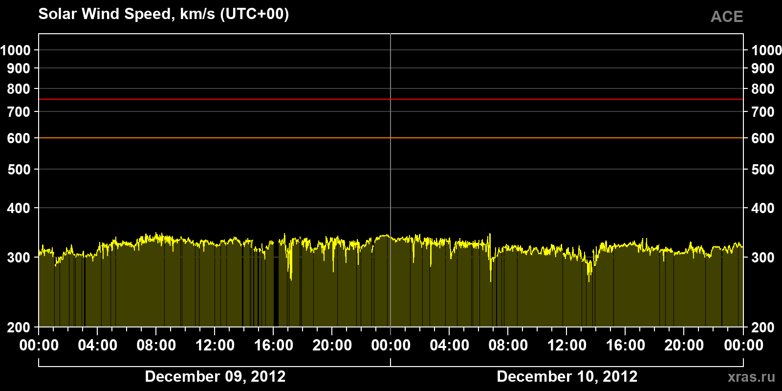 Solar wind speed