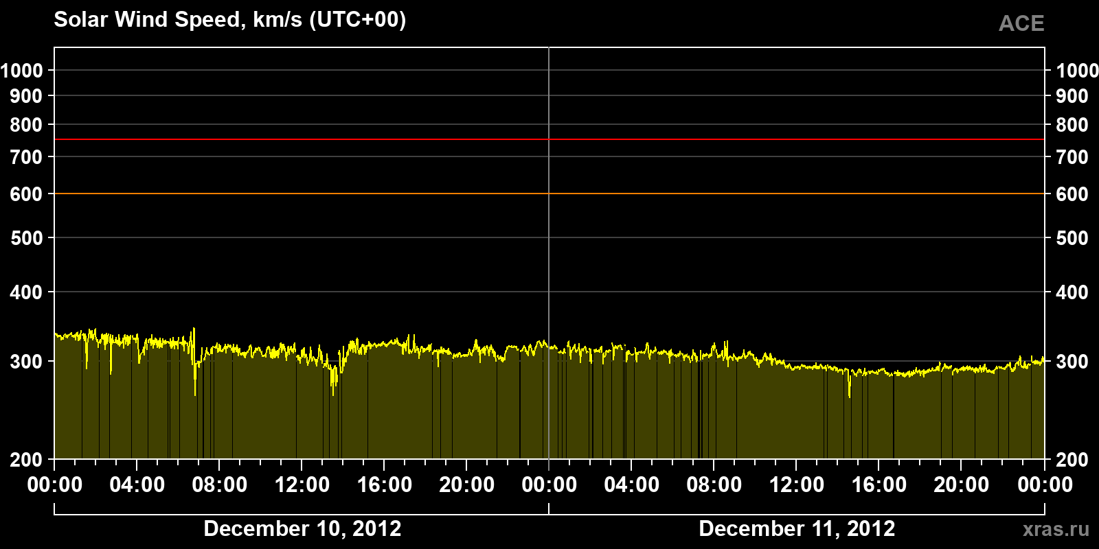 Solar wind speed