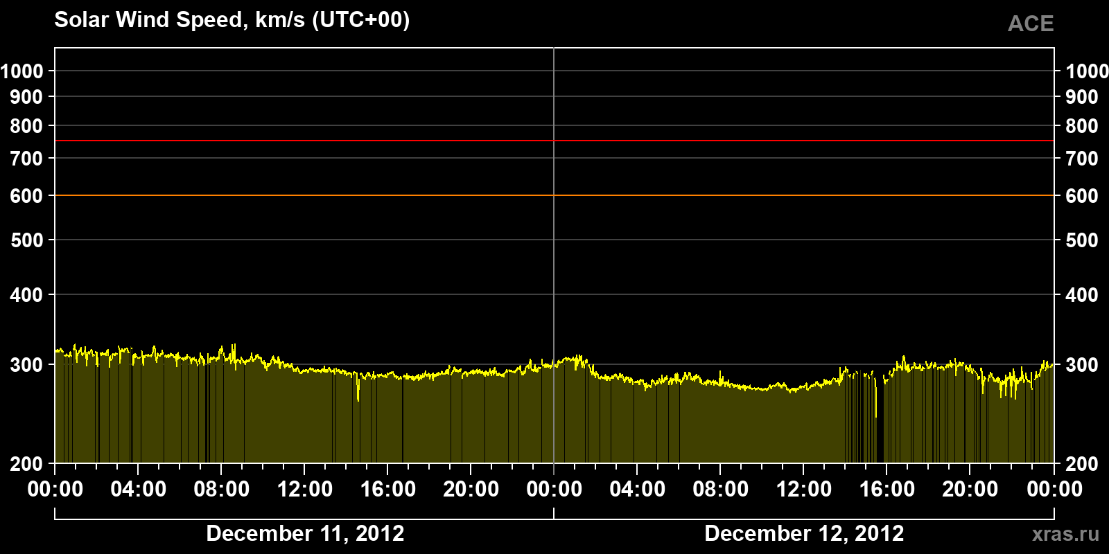 Solar wind speed