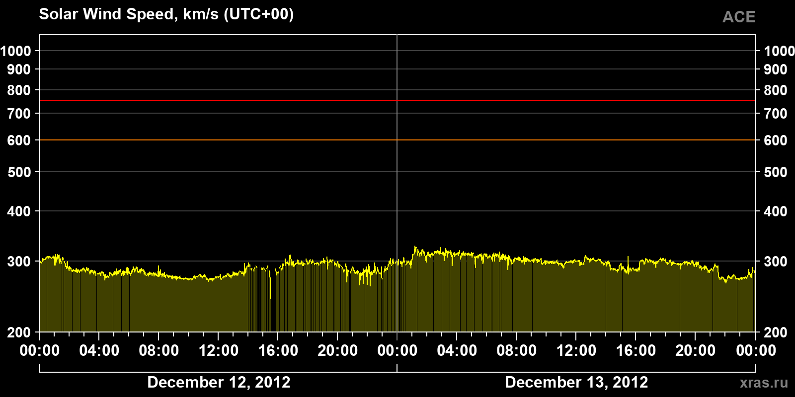 Solar wind speed