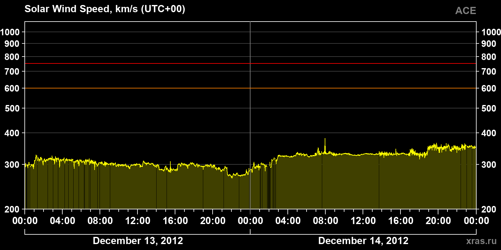 Solar wind speed