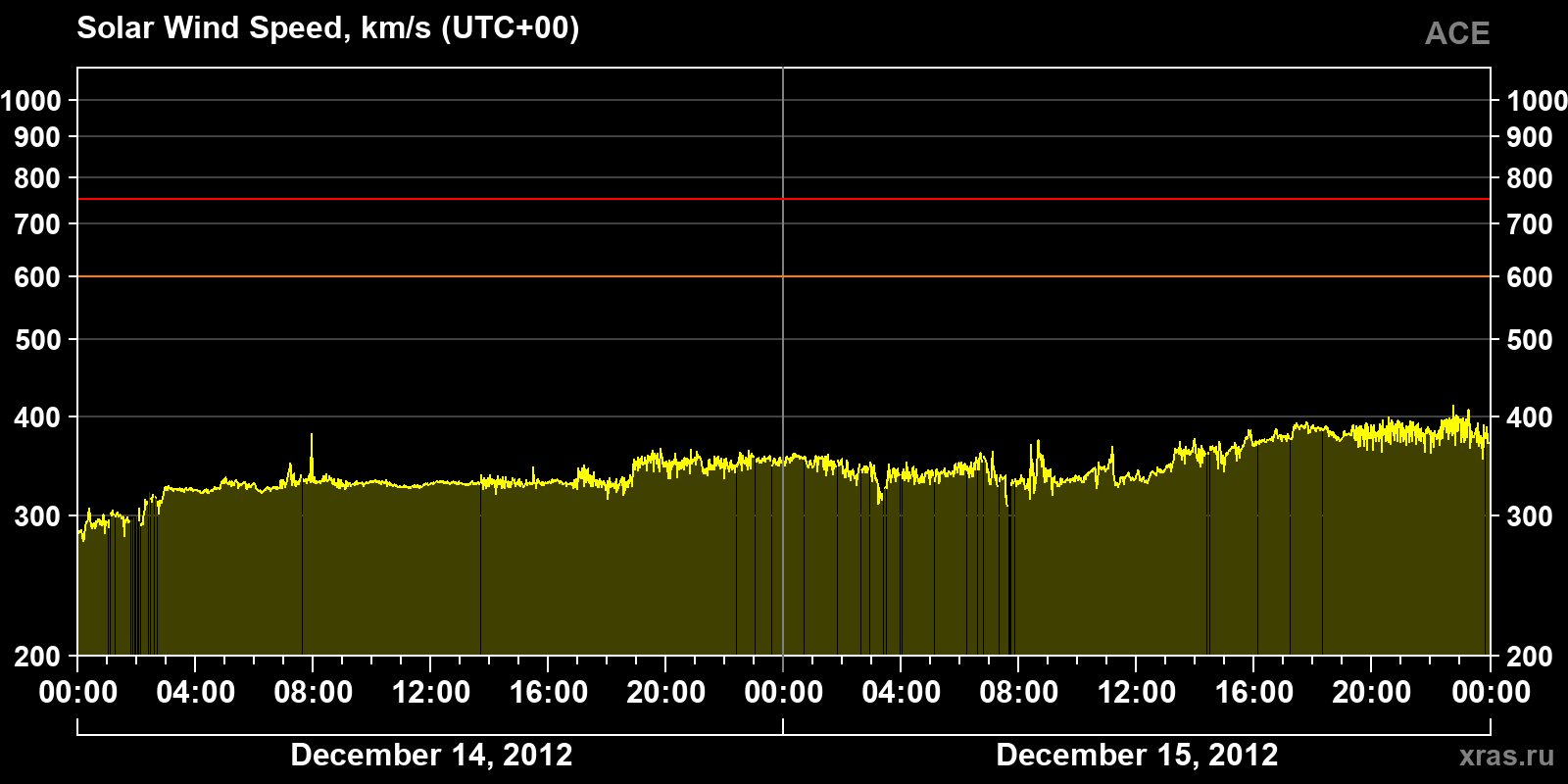 Solar wind speed