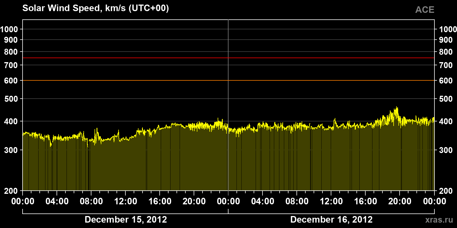 Solar wind speed