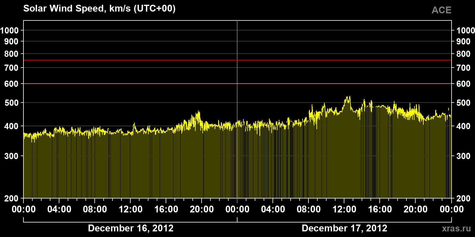 Solar wind speed