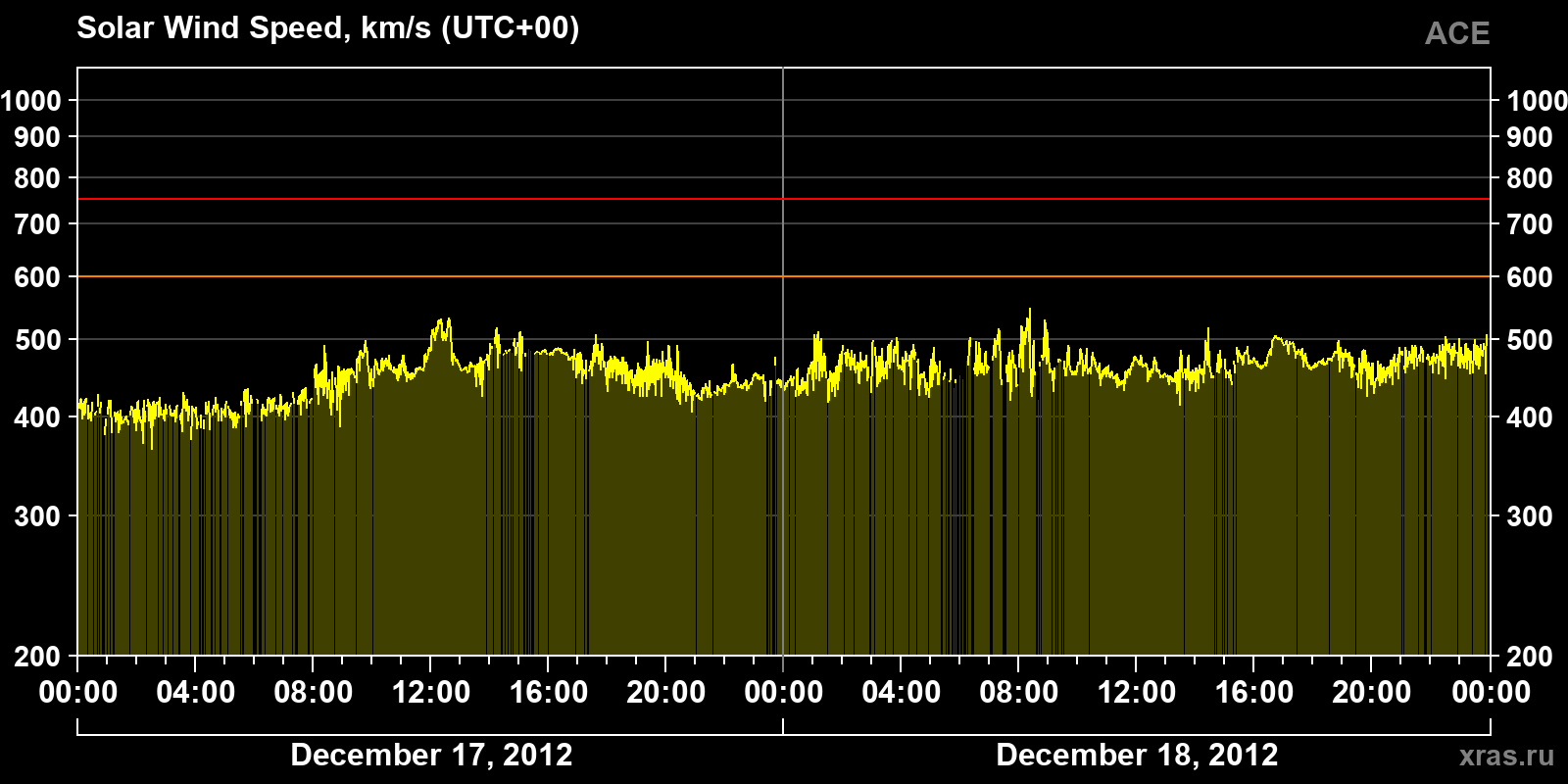 Solar wind speed