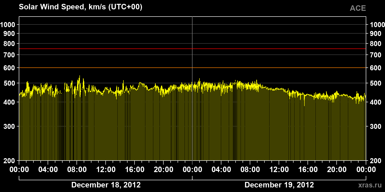 Solar wind speed