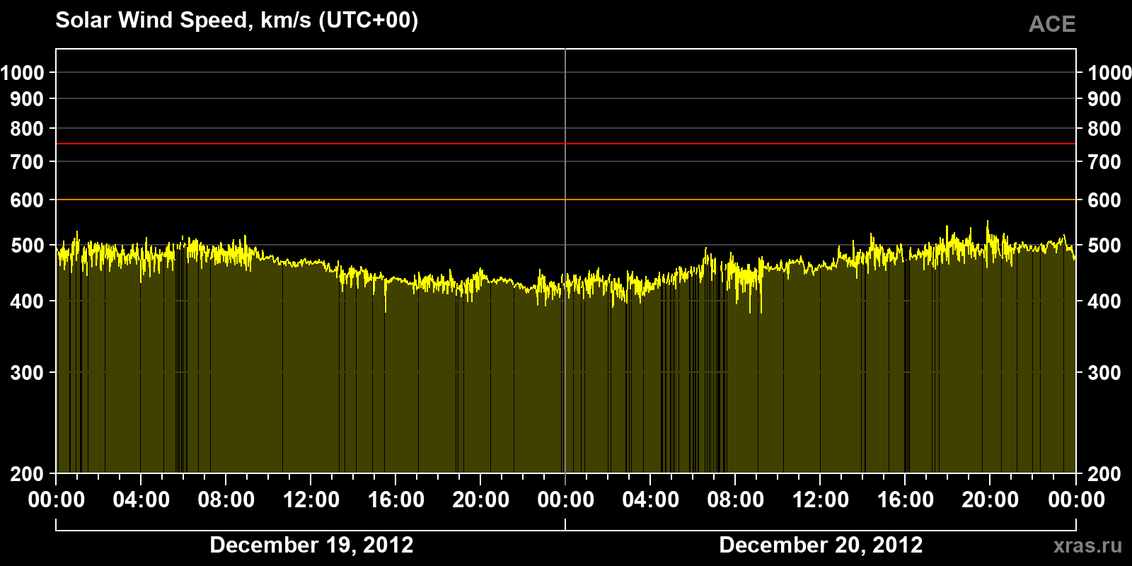 Solar wind speed