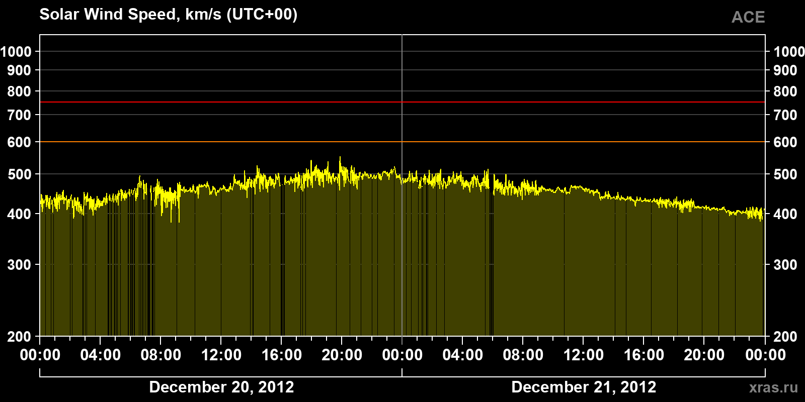 Solar wind speed