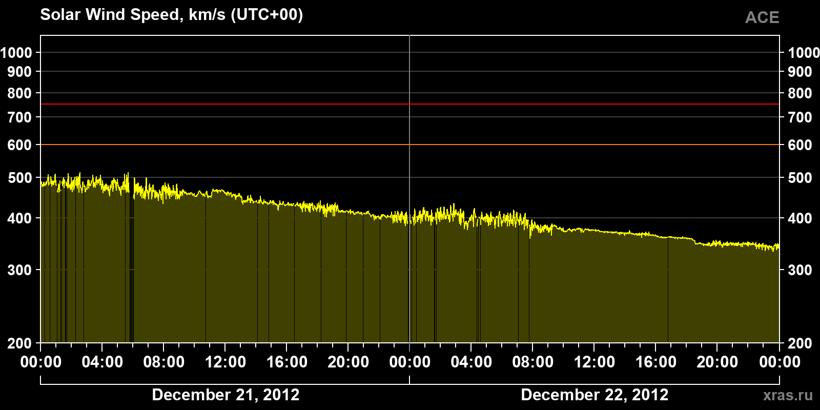 Solar wind speed