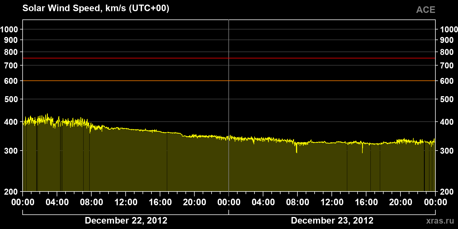 Solar wind speed