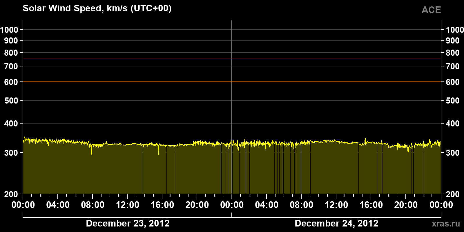 Solar wind speed