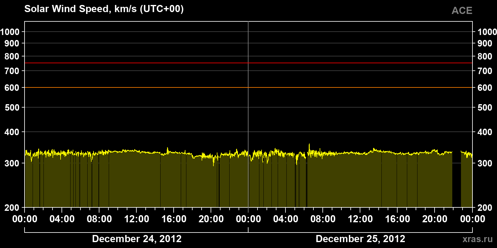 Solar wind speed