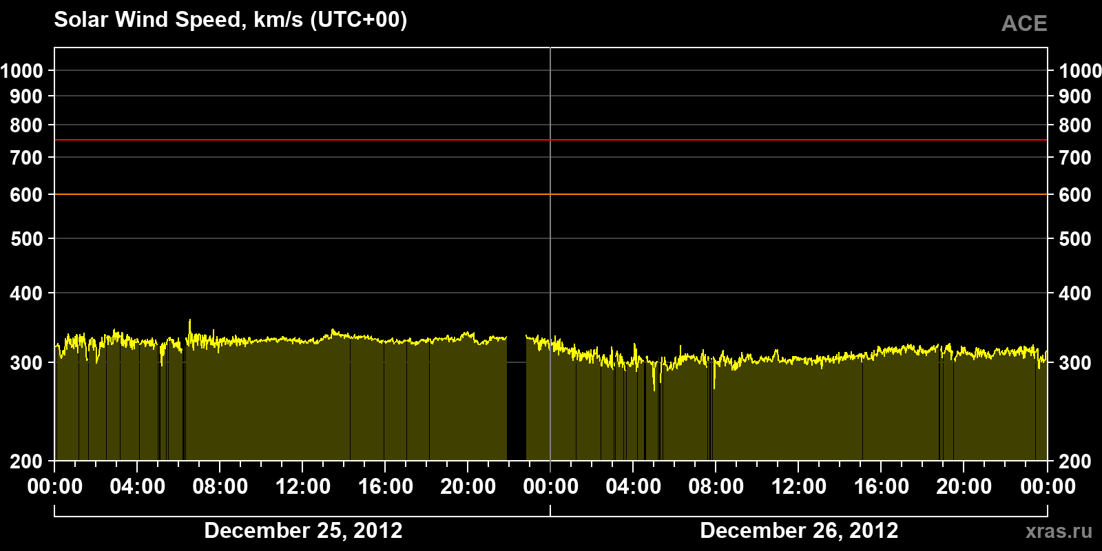 Solar wind speed