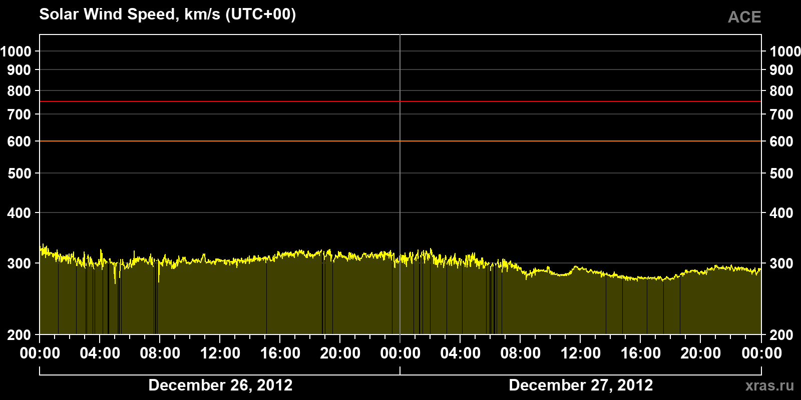 Solar wind speed