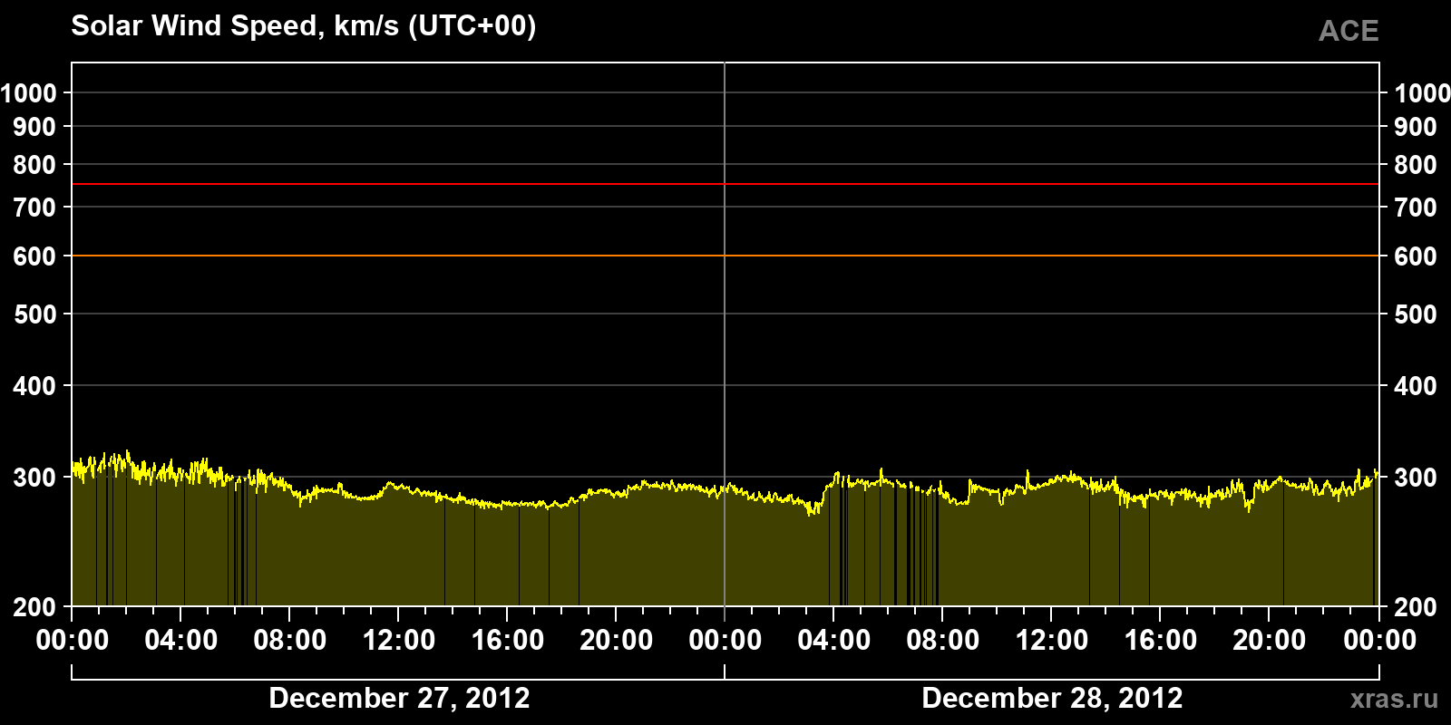 Solar wind speed