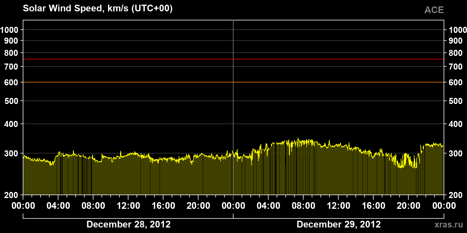 Solar wind speed