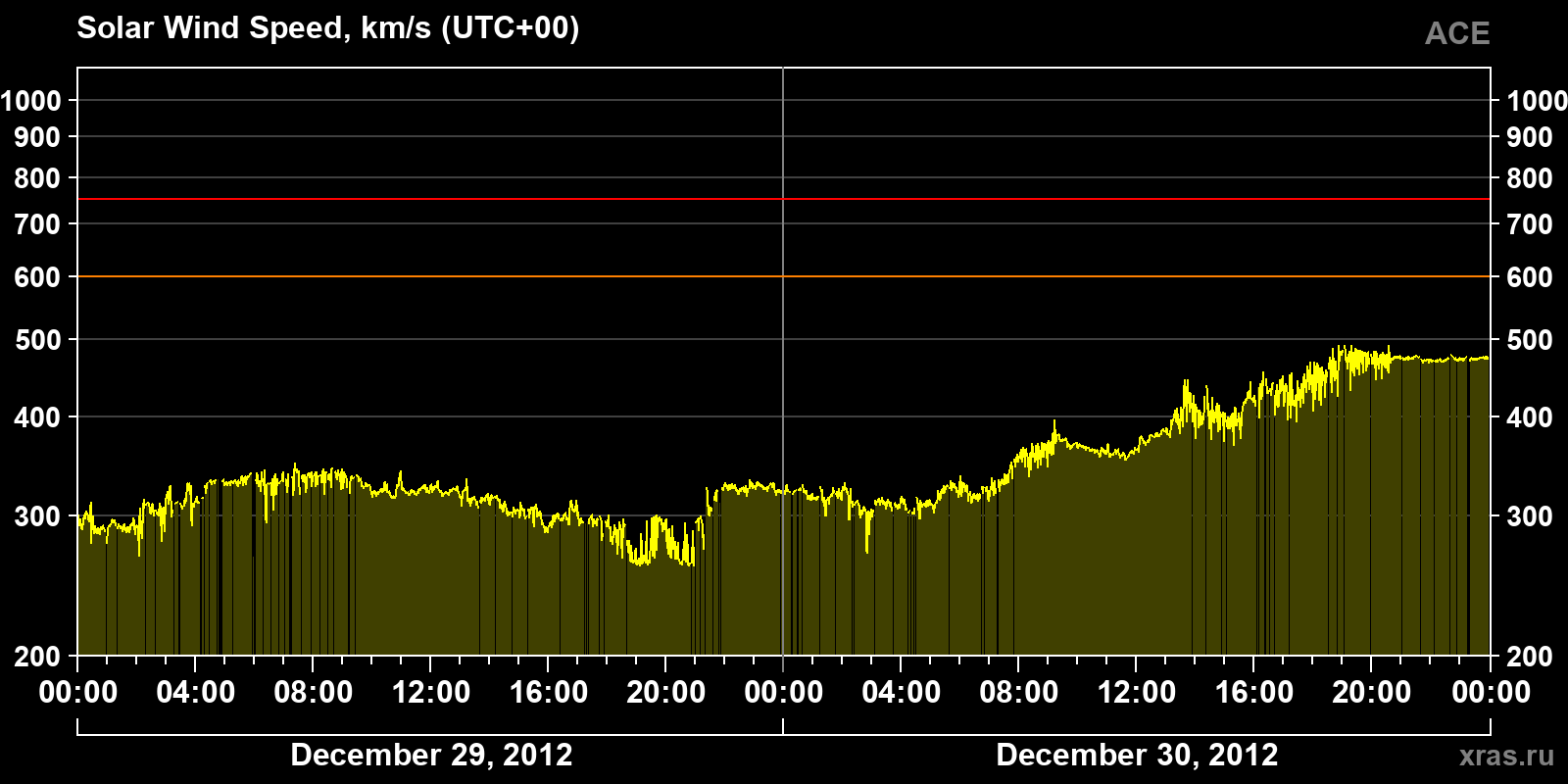 Solar wind speed