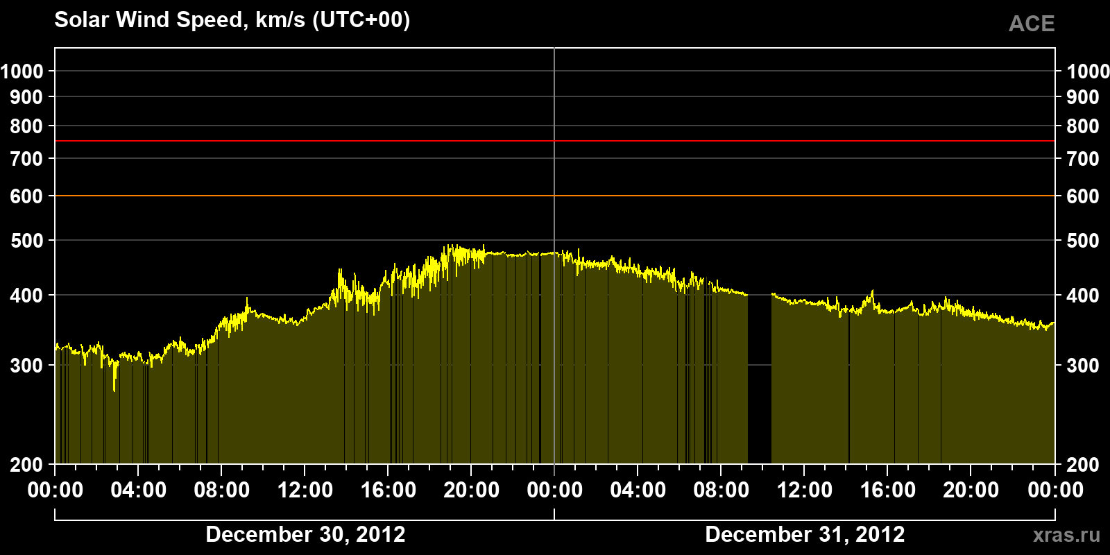 Solar wind speed