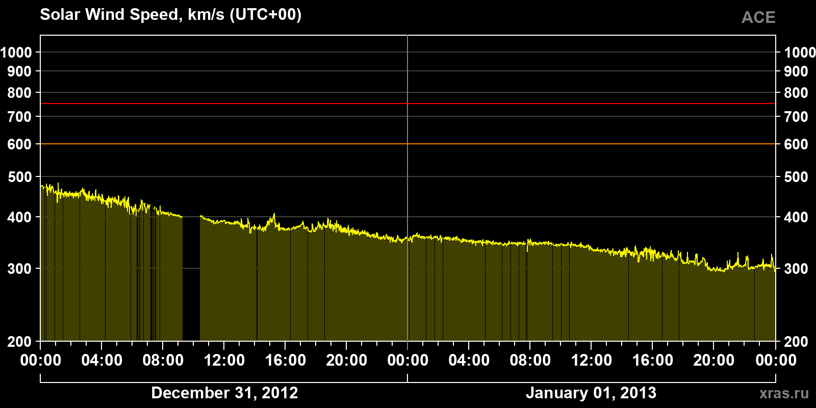 Solar wind speed