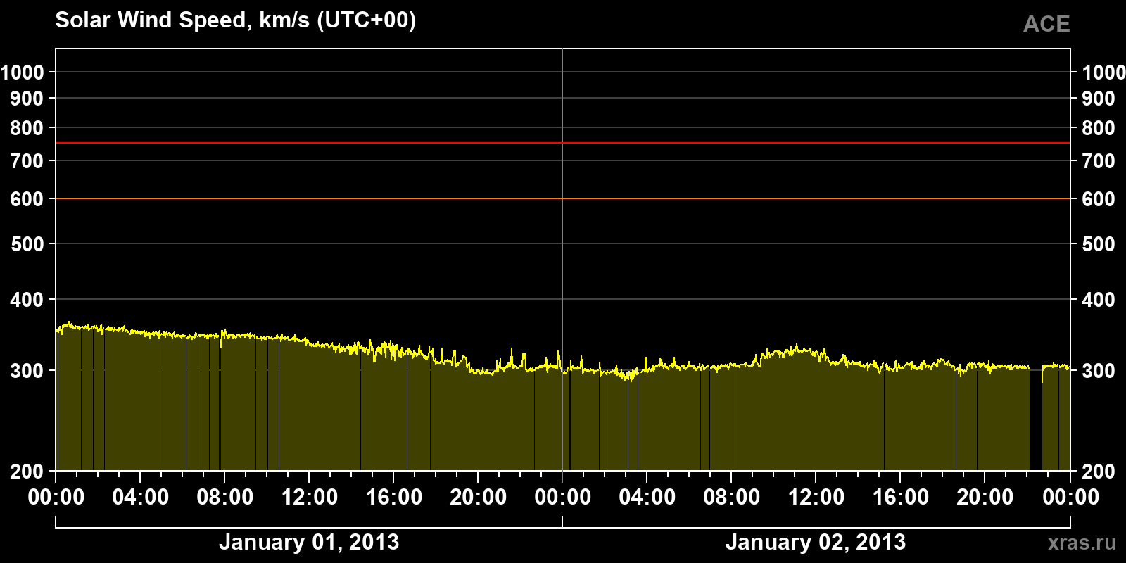 Solar wind speed
