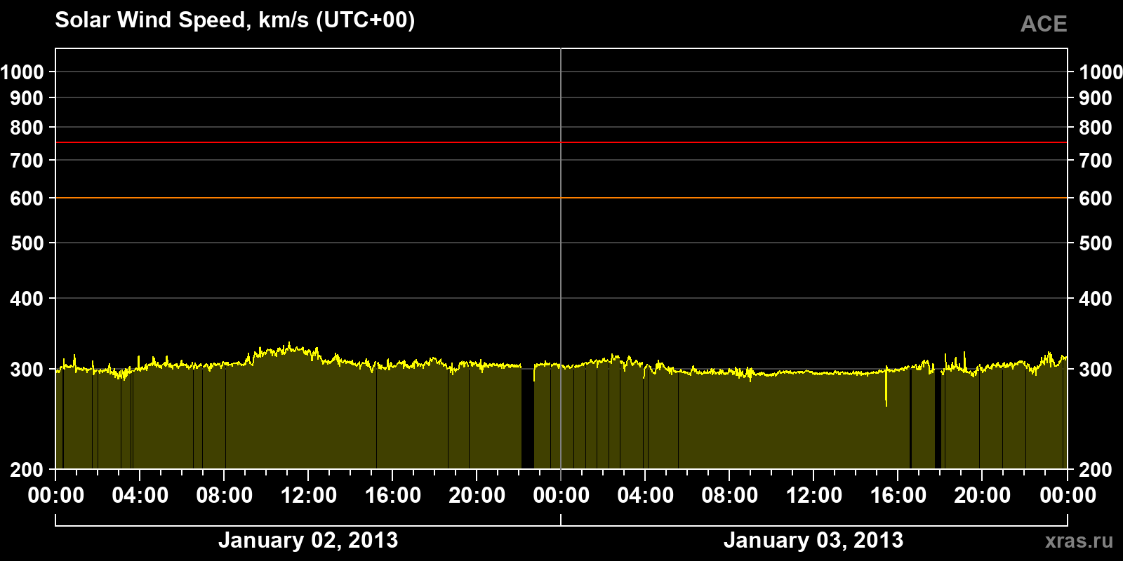 Solar wind speed