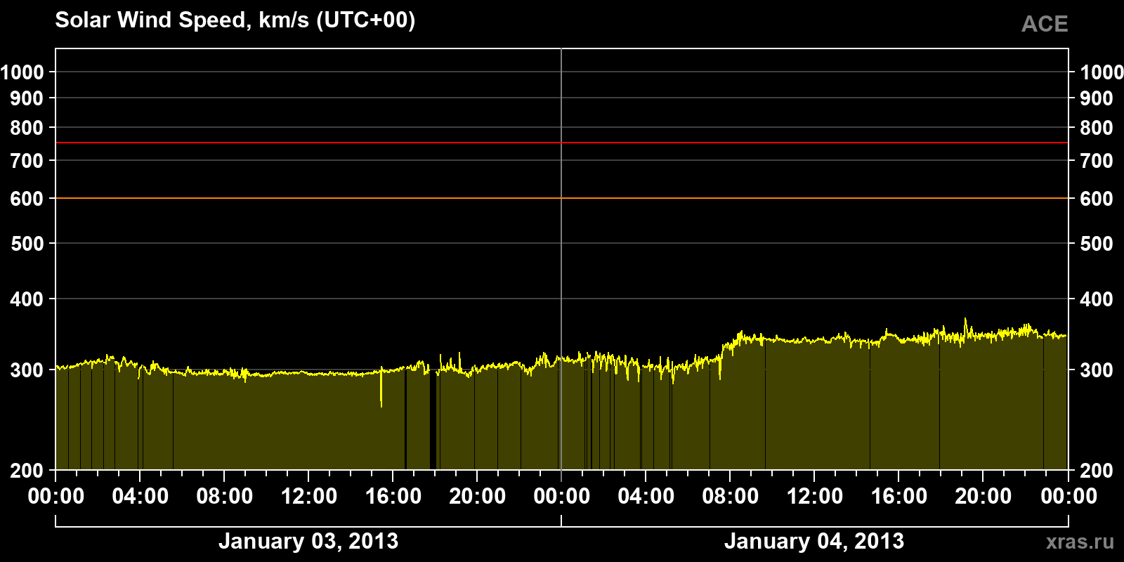 Solar wind speed