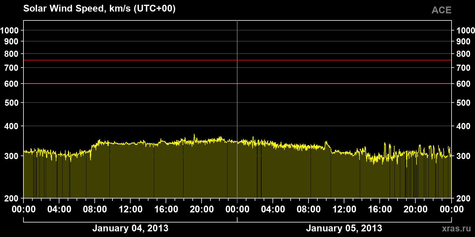 Solar wind speed