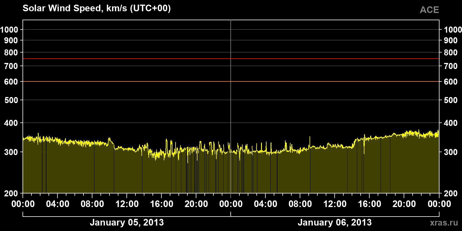 Solar wind speed