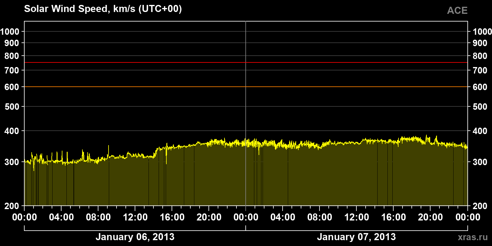 Solar wind speed