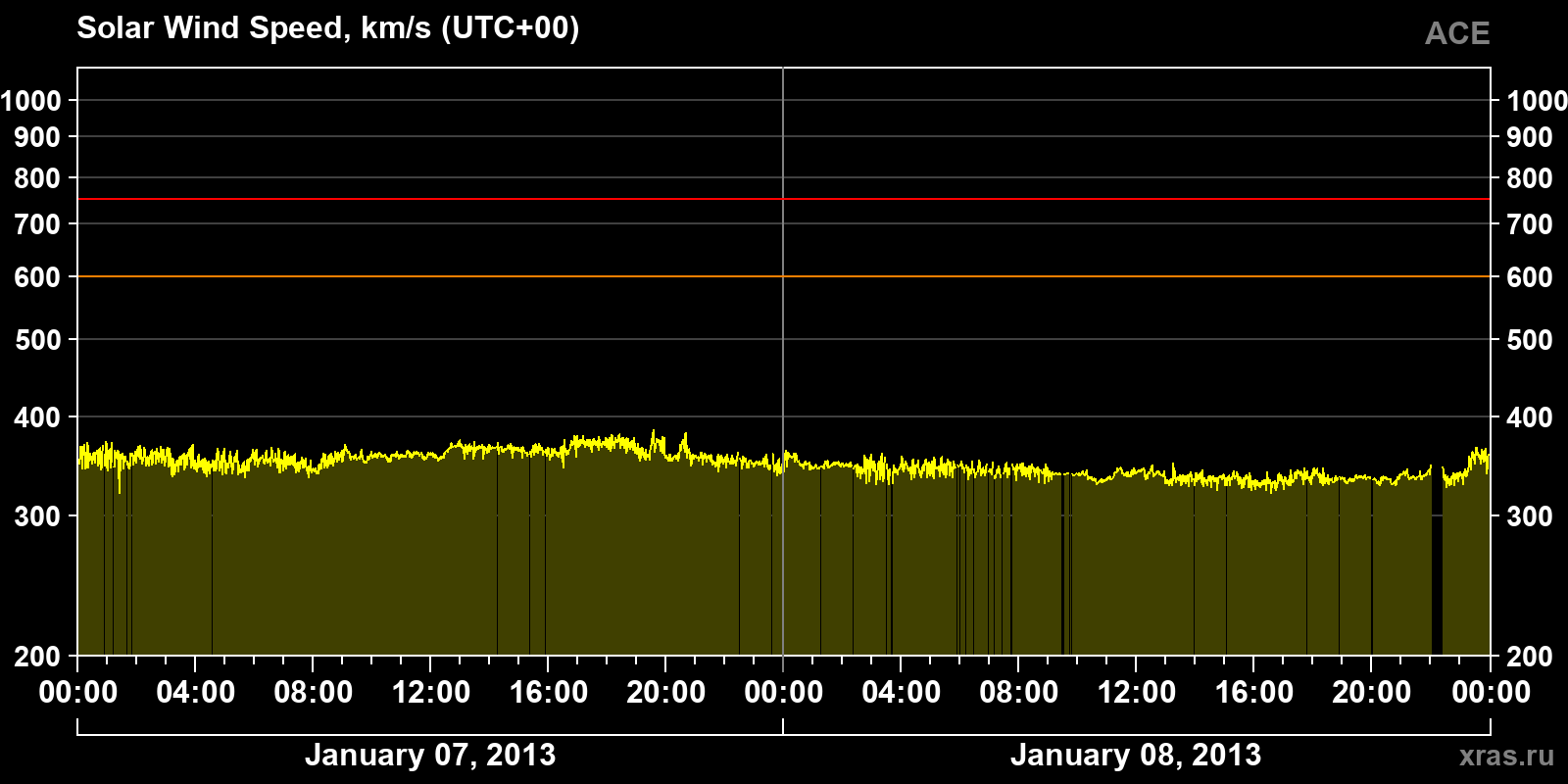 Solar wind speed