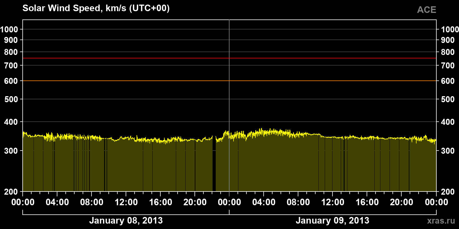 Solar wind speed