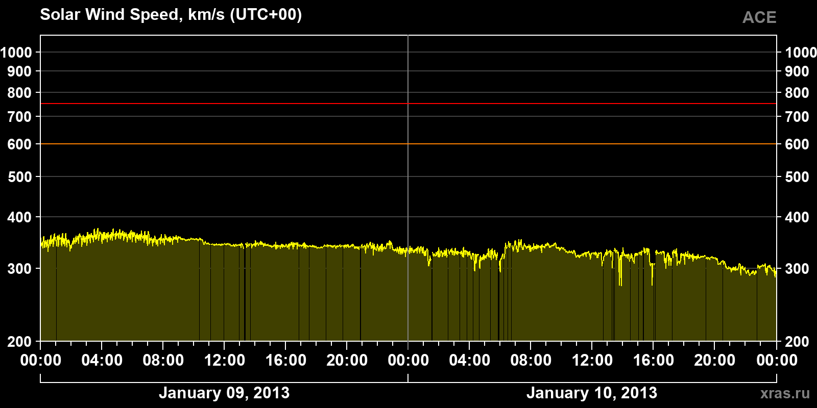 Solar wind speed