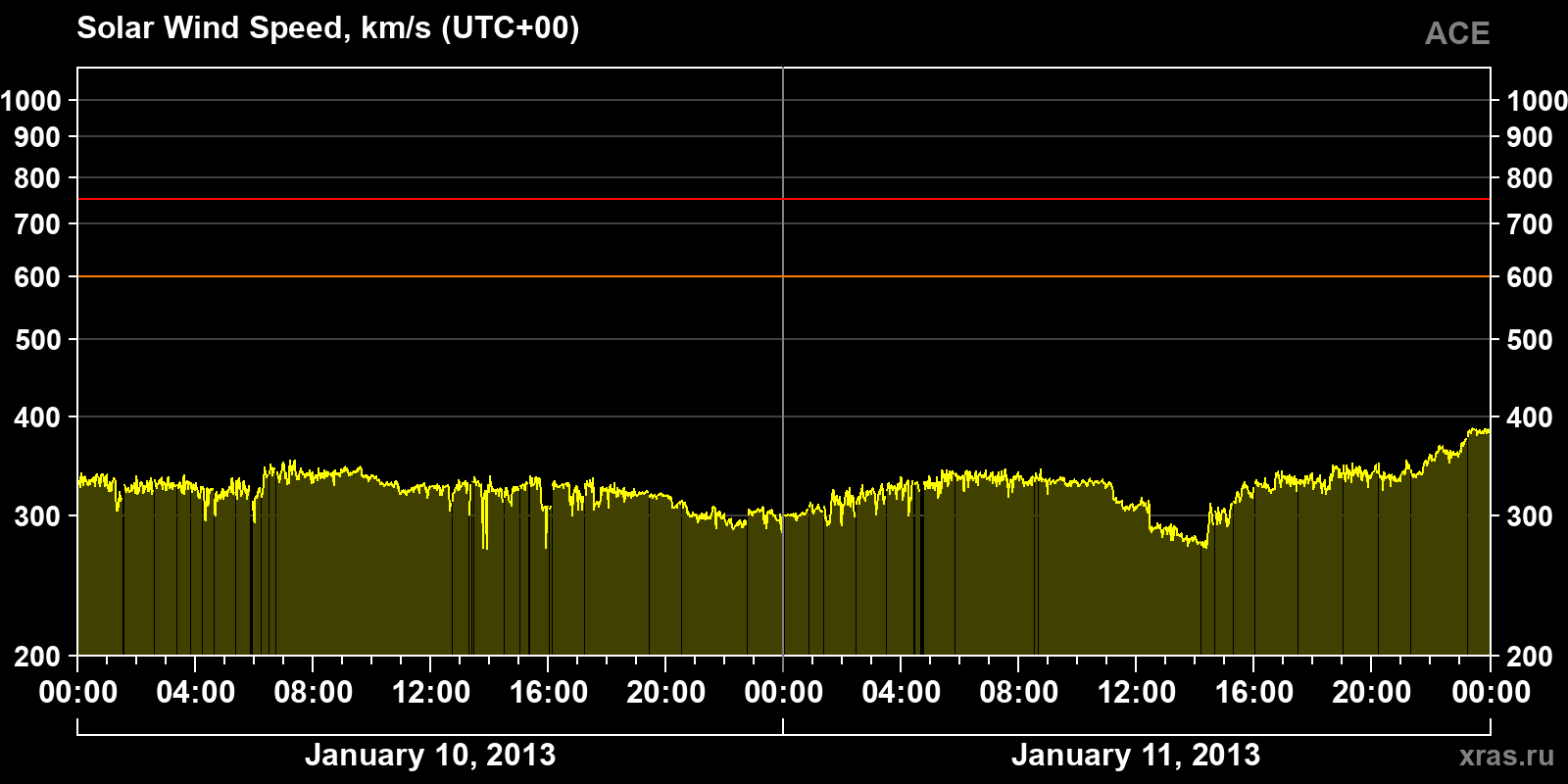 Solar wind speed