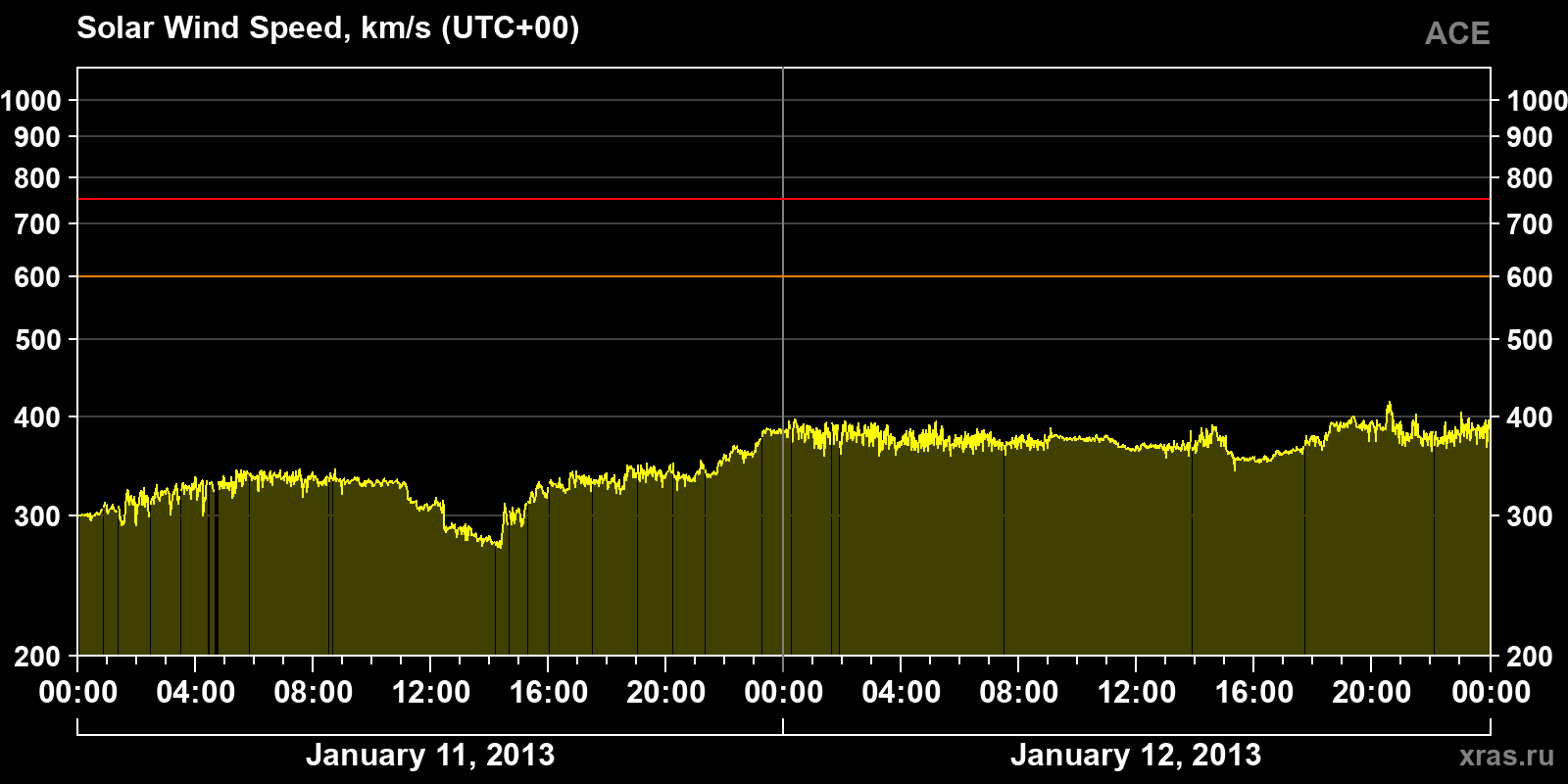 Solar wind speed