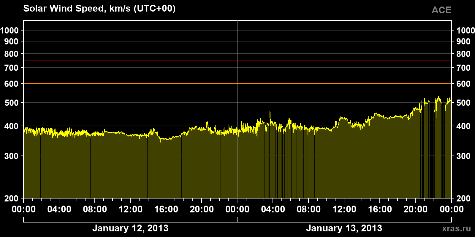 Solar wind speed