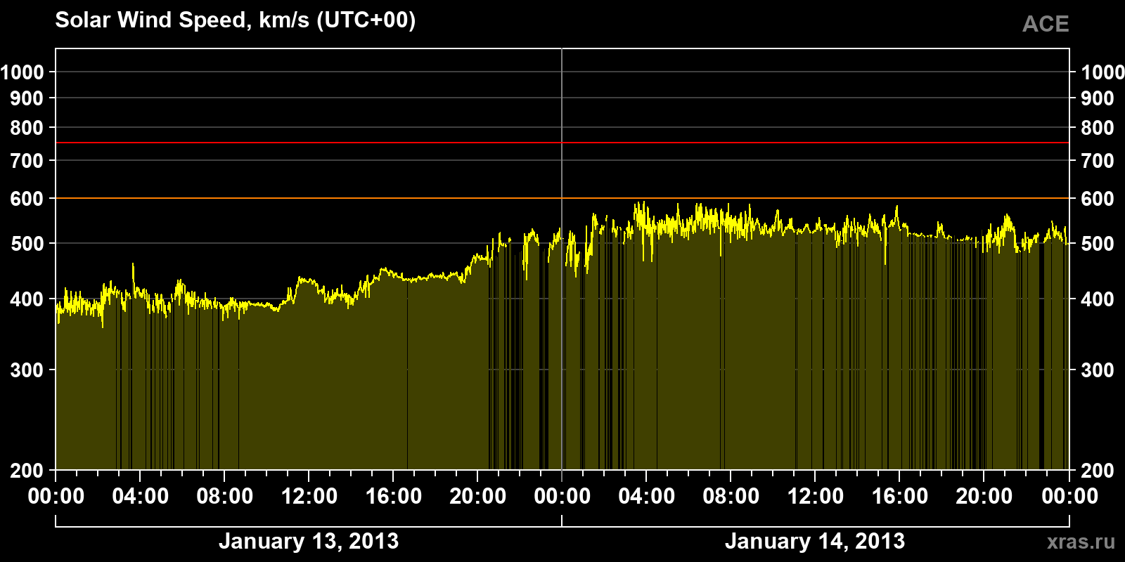 Solar wind speed