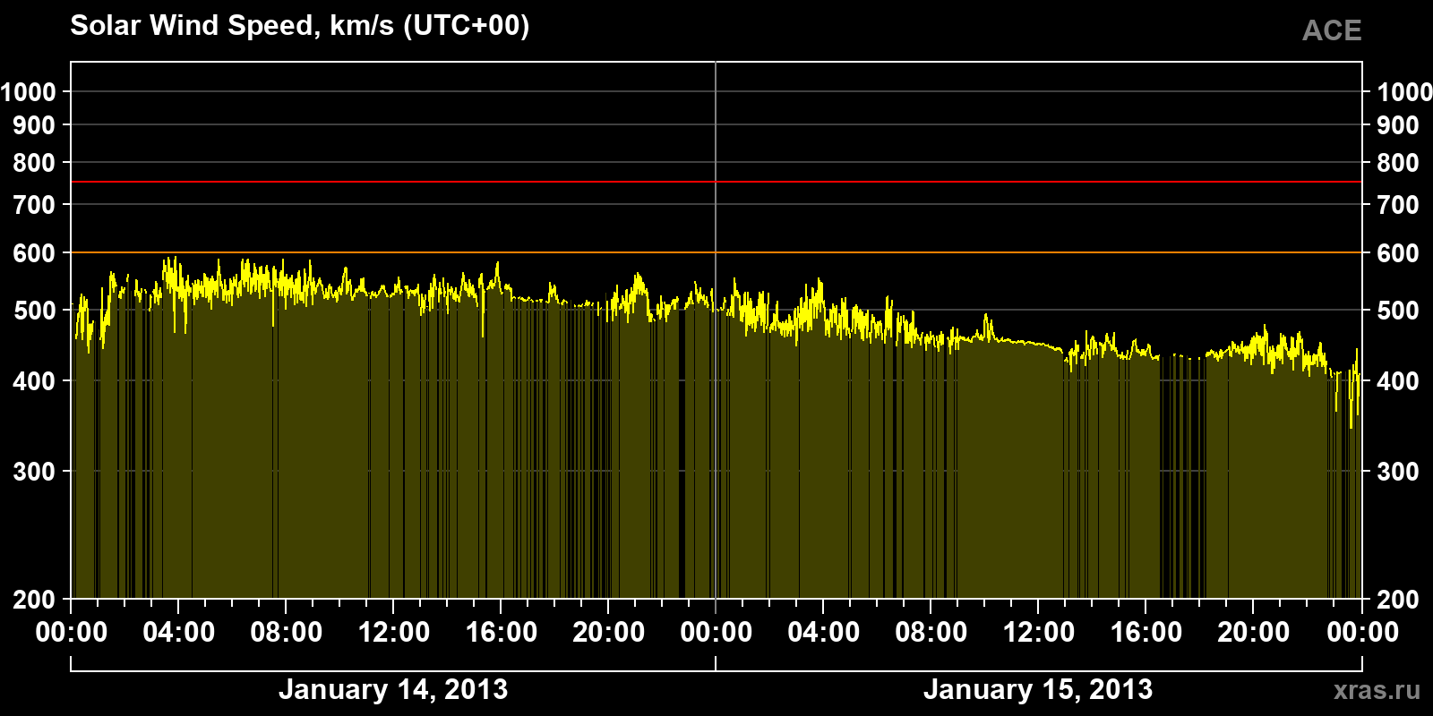 Solar wind speed