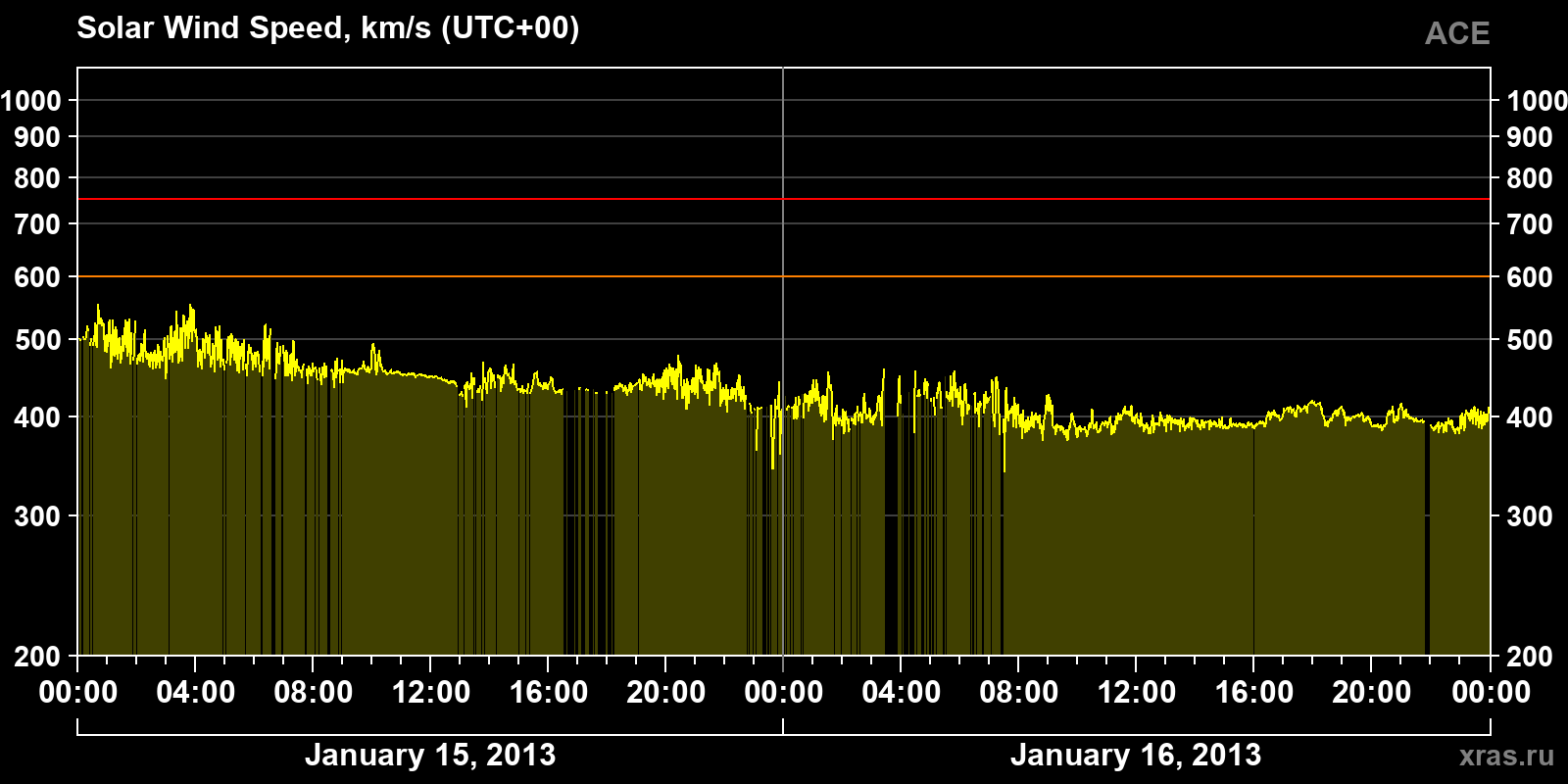 Solar wind speed