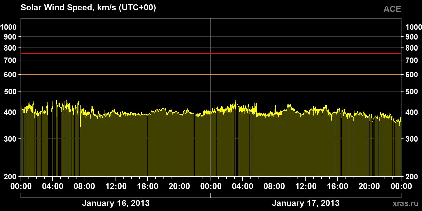 Solar wind speed
