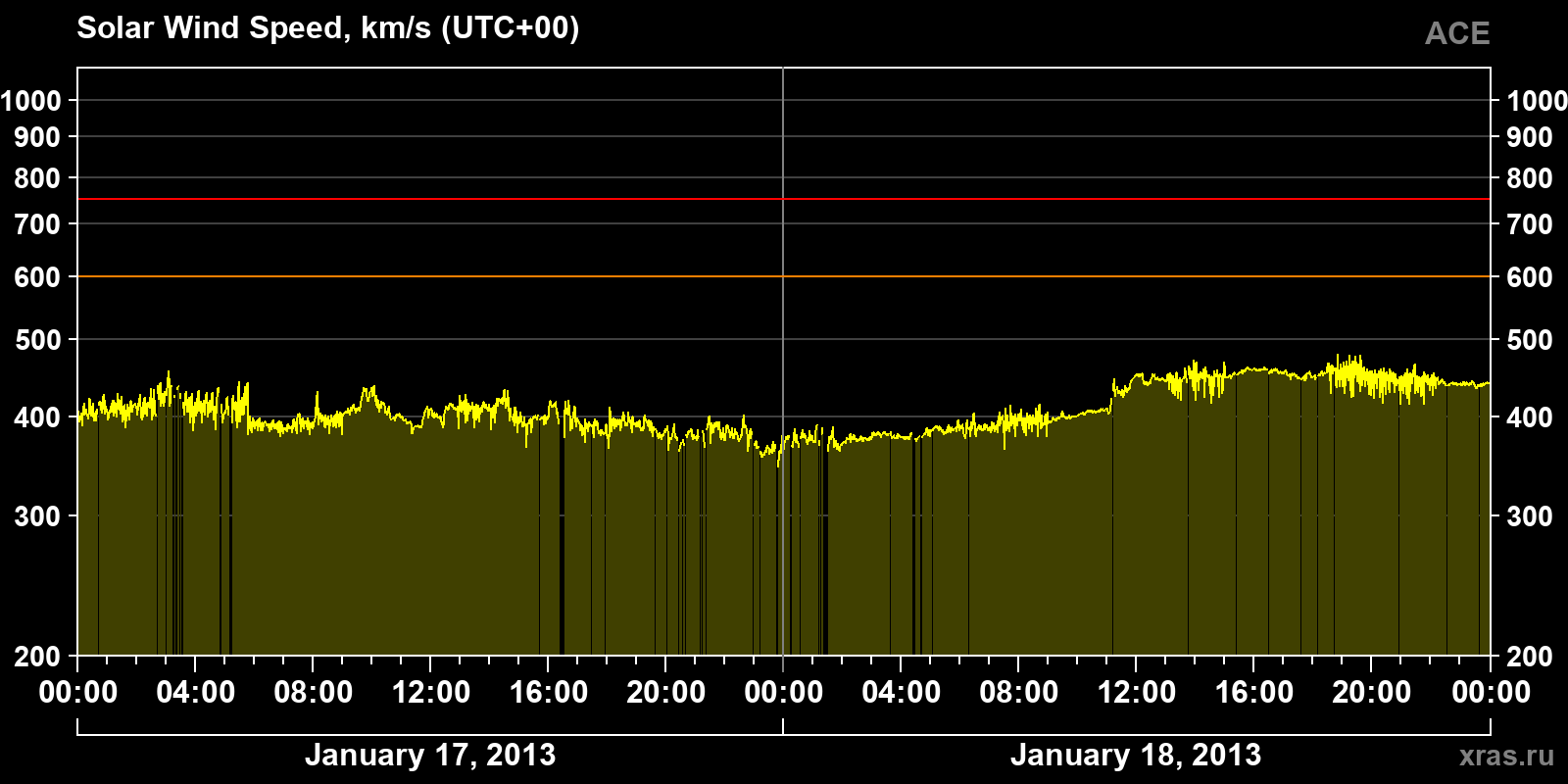Solar wind speed