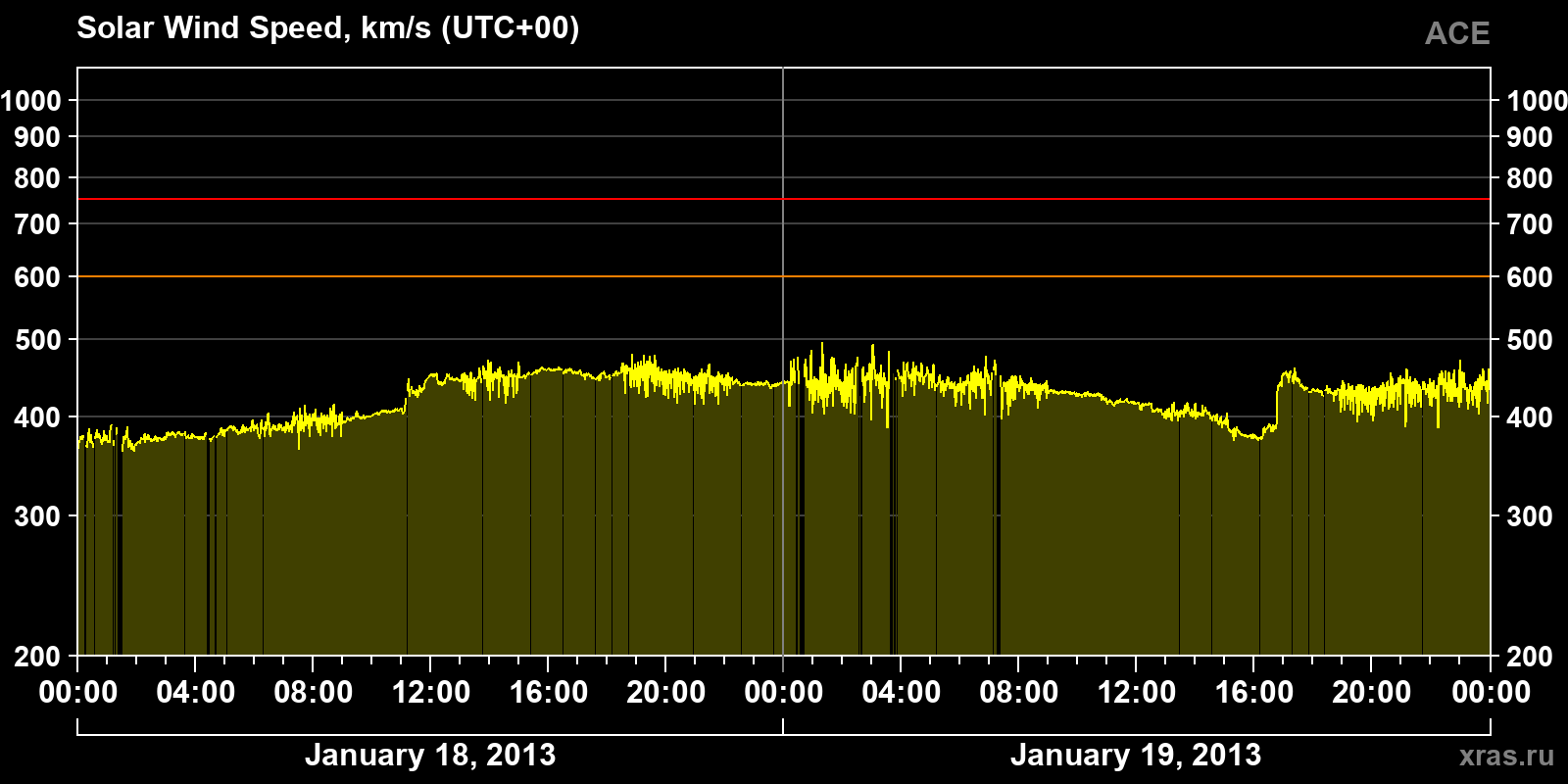 Solar wind speed