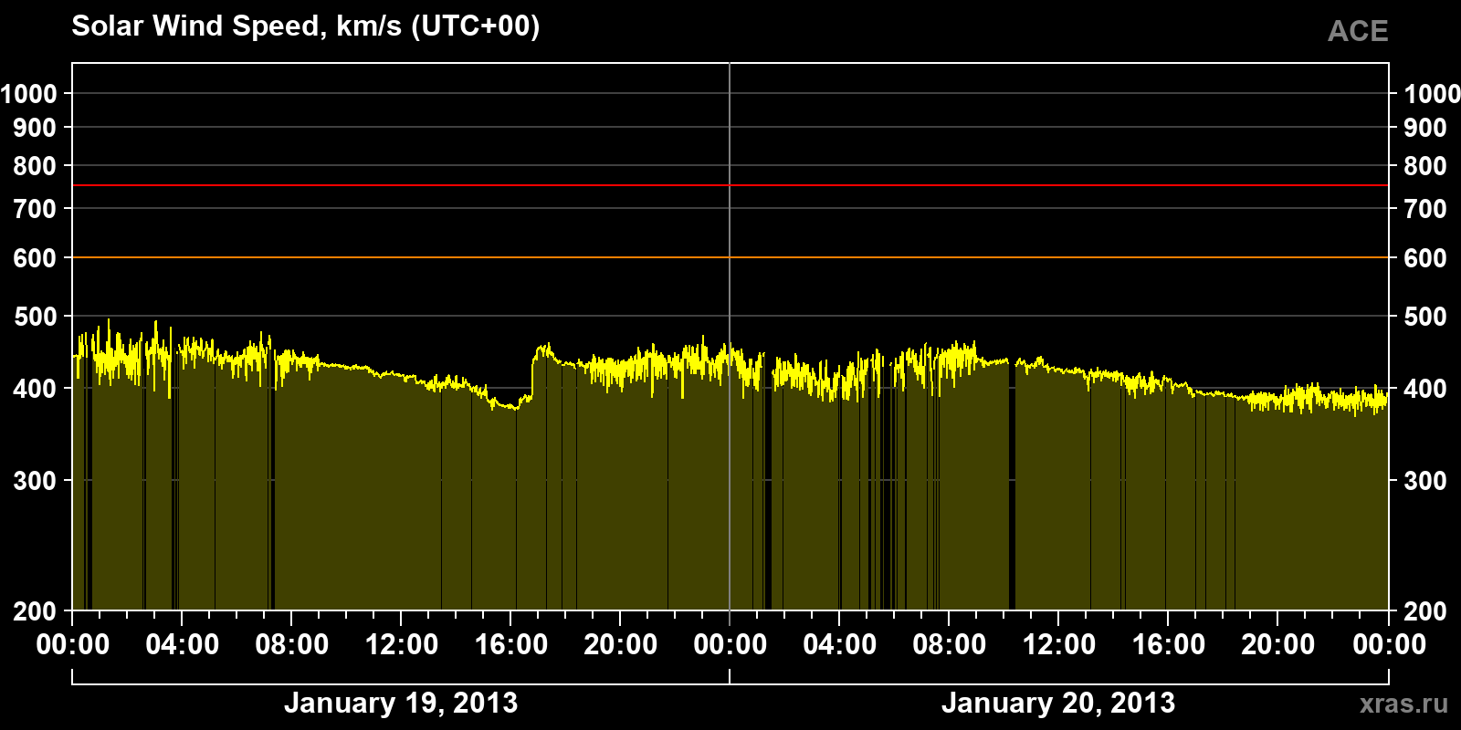 Solar wind speed