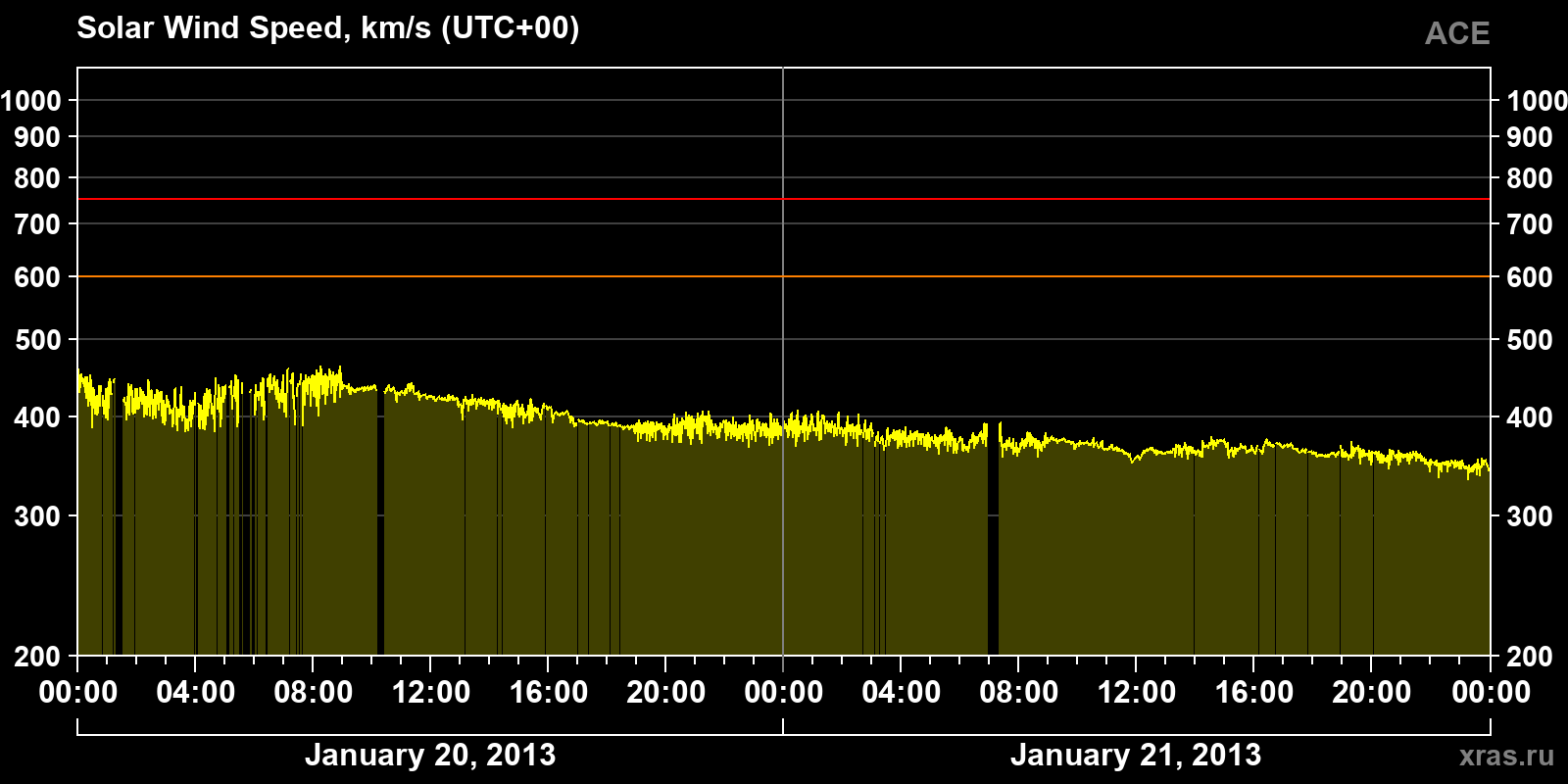 Solar wind speed