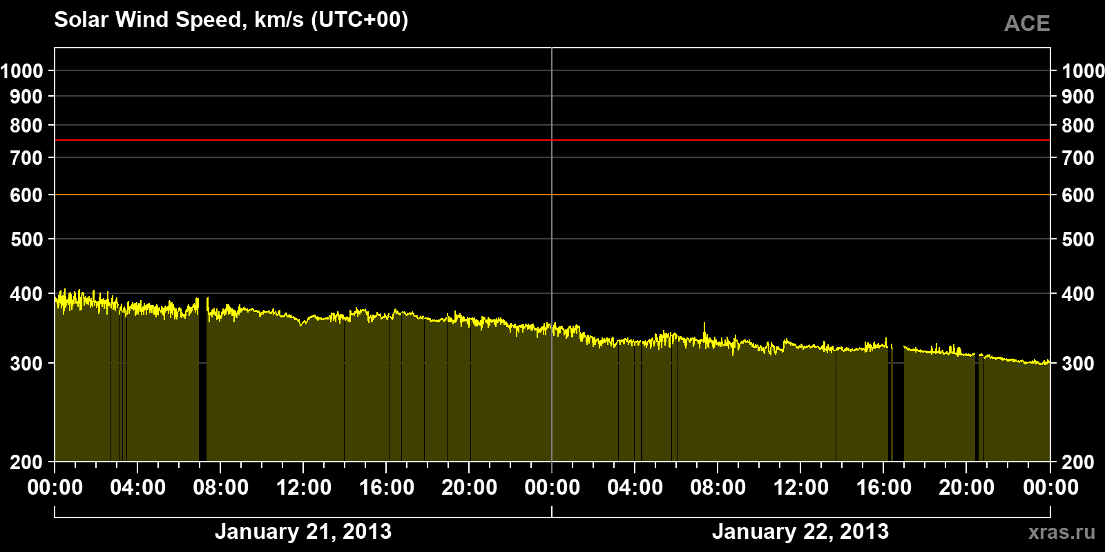 Solar wind speed